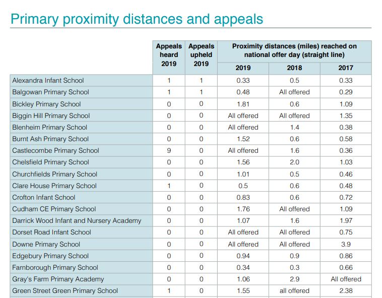 Bromley schools catchments 2019 primary