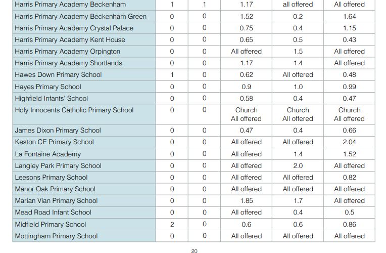Bromley schools catchments 2019 primary